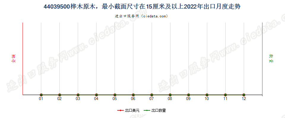 44039500桦木原木，最小截面尺寸在15厘米及以上出口2022年月度走势图