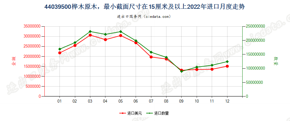 44039500桦木原木，最小截面尺寸在15厘米及以上进口2022年月度走势图