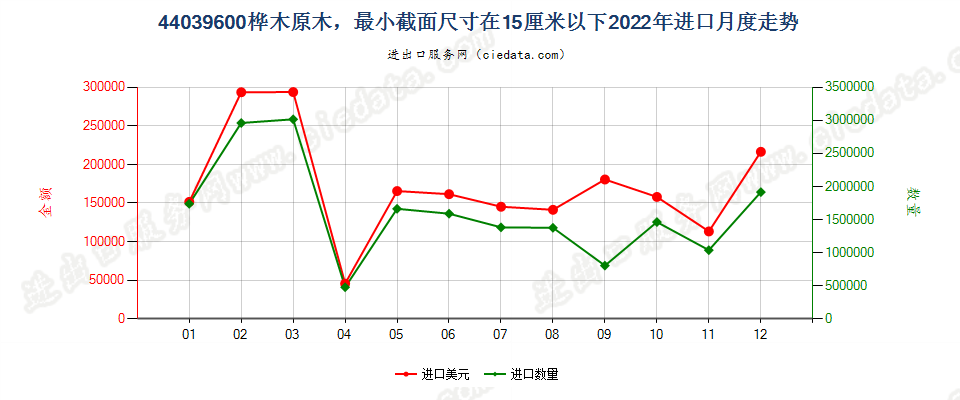 44039600桦木原木，最小截面尺寸在15厘米以下进口2022年月度走势图