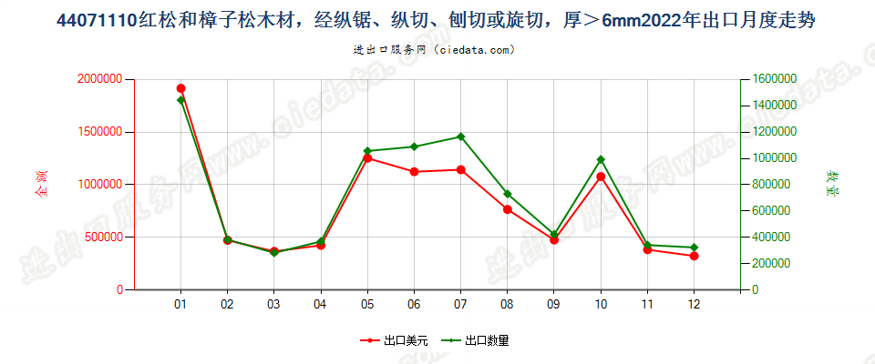 44071110红松和樟子松木材，经纵锯、纵切、刨切或旋切，厚＞6mm出口2022年月度走势图