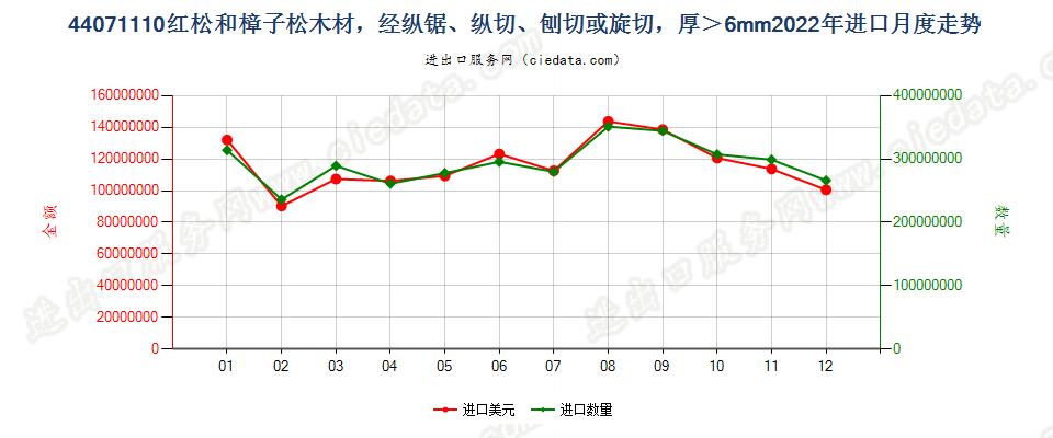 44071110红松和樟子松木材，经纵锯、纵切、刨切或旋切，厚＞6mm进口2022年月度走势图