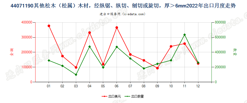 44071190其他松木（松属）木材，经纵锯、纵切、刨切或旋切，厚＞6mm出口2022年月度走势图