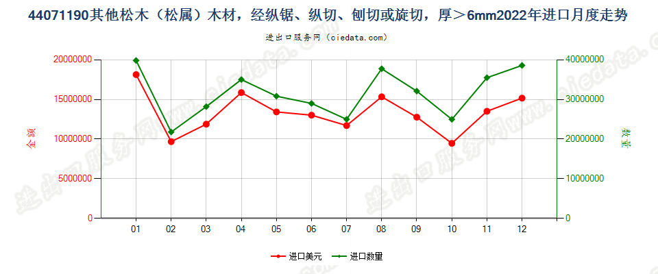 44071190其他松木（松属）木材，经纵锯、纵切、刨切或旋切，厚＞6mm进口2022年月度走势图