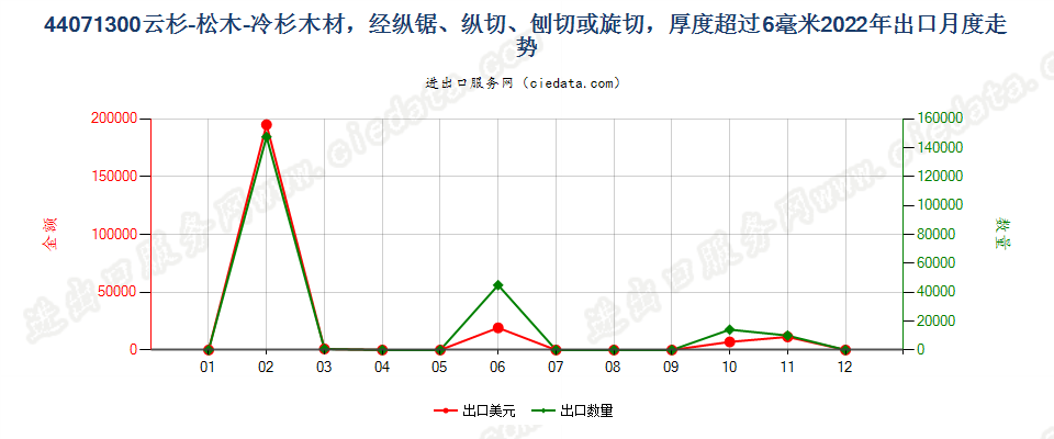 44071300云杉-松木-冷杉木材，经纵锯、纵切、刨切或旋切，厚度超过6毫米出口2022年月度走势图