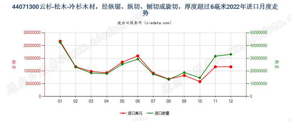 44071300云杉-松木-冷杉木材，经纵锯、纵切、刨切或旋切，厚度超过6毫米进口2022年月度走势图