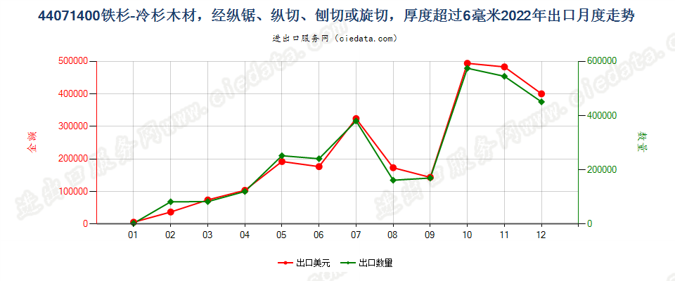 44071400铁杉-冷杉木材，经纵锯、纵切、刨切或旋切，厚度超过6毫米出口2022年月度走势图