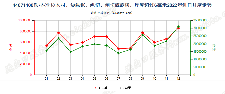 44071400铁杉-冷杉木材，经纵锯、纵切、刨切或旋切，厚度超过6毫米进口2022年月度走势图