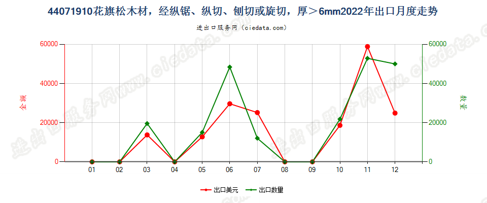 44071910花旗松木材，经纵锯、纵切、刨切或旋切，厚＞6mm出口2022年月度走势图