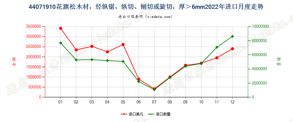 44071910花旗松木材，经纵锯、纵切、刨切或旋切，厚＞6mm进口2022年月度走势图