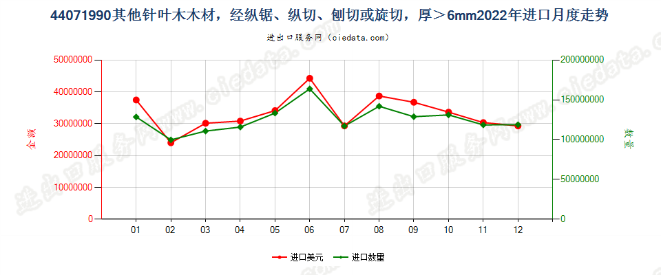 44071990其他针叶木木材，经纵锯、纵切、刨切或旋切，厚＞6mm进口2022年月度走势图