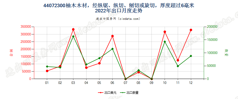 44072300柚木木材，经纵锯、纵切、刨切或旋切，厚度超过6毫米出口2022年月度走势图