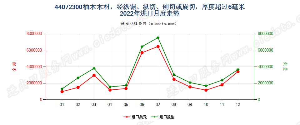 44072300柚木木材，经纵锯、纵切、刨切或旋切，厚度超过6毫米进口2022年月度走势图