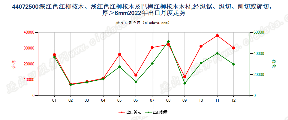 44072500深红色红柳桉木、浅红色红柳桉木及巴栲红柳桉木木材,经纵锯、纵切、刨切或旋切，厚＞6mm出口2022年月度走势图