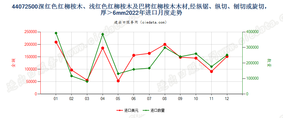 44072500深红色红柳桉木、浅红色红柳桉木及巴栲红柳桉木木材,经纵锯、纵切、刨切或旋切，厚＞6mm进口2022年月度走势图