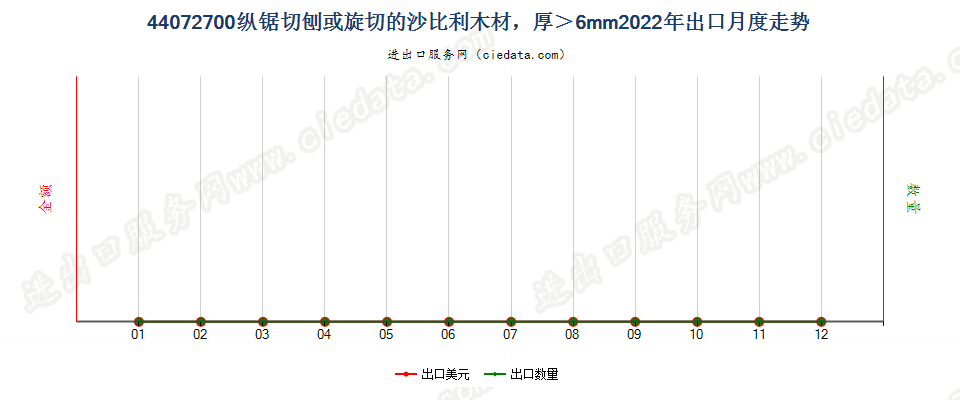 44072700纵锯切刨或旋切的沙比利木材，厚＞6mm出口2022年月度走势图