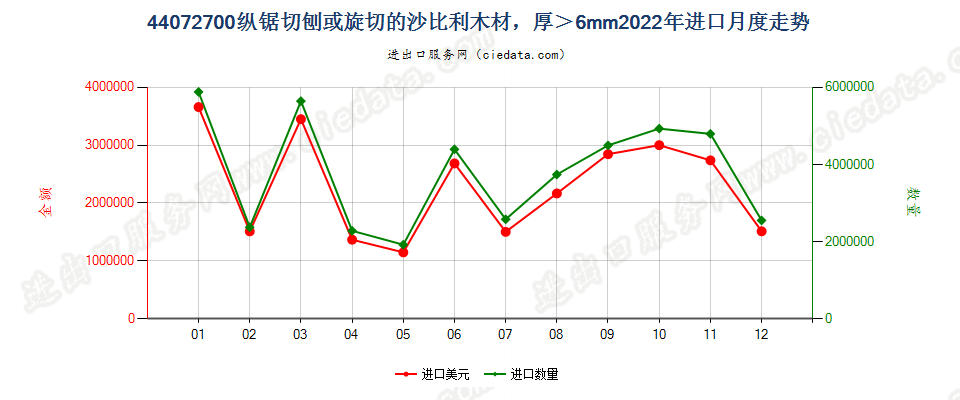 44072700纵锯切刨或旋切的沙比利木材，厚＞6mm进口2022年月度走势图