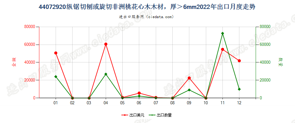 44072920纵锯切刨或旋切非洲桃花心木木材，厚＞6mm出口2022年月度走势图