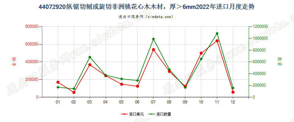 44072920纵锯切刨或旋切非洲桃花心木木材，厚＞6mm进口2022年月度走势图