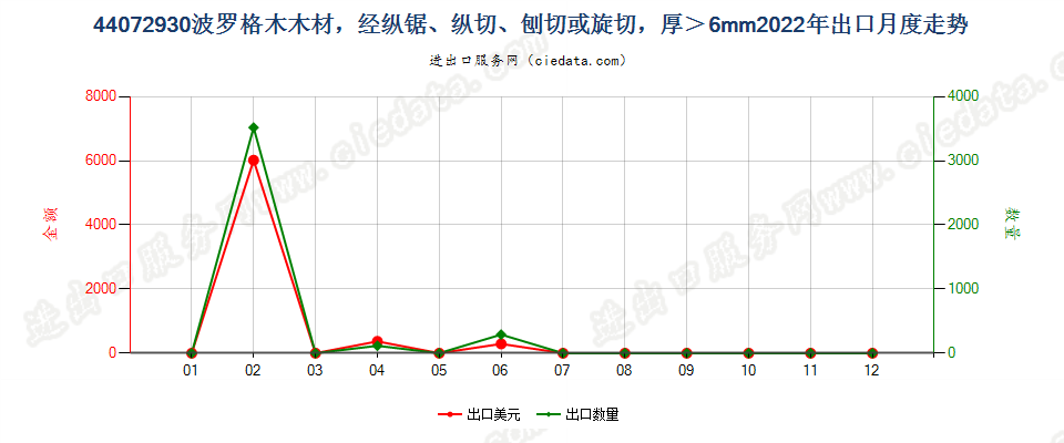 44072930波罗格木木材，经纵锯、纵切、刨切或旋切，厚＞6mm出口2022年月度走势图