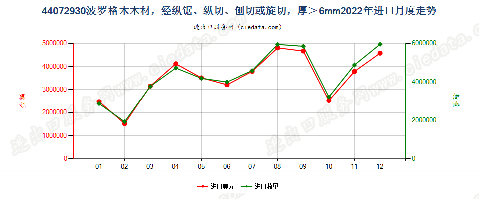 44072930波罗格木木材，经纵锯、纵切、刨切或旋切，厚＞6mm进口2022年月度走势图