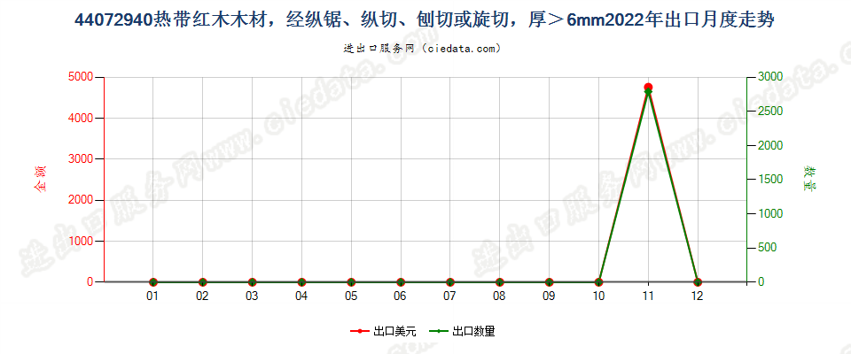 44072940热带红木木材，经纵锯、纵切、刨切或旋切，厚＞6mm出口2022年月度走势图