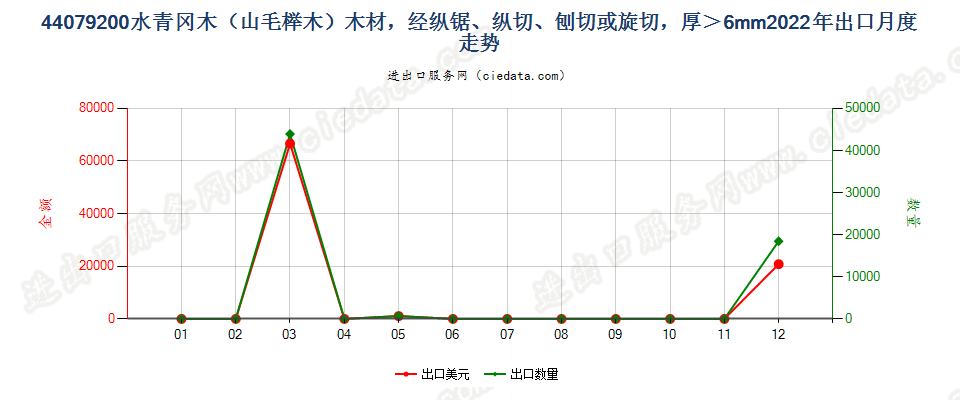 44079200水青冈木（山毛榉木）木材，经纵锯、纵切、刨切或旋切，厚＞6mm出口2022年月度走势图