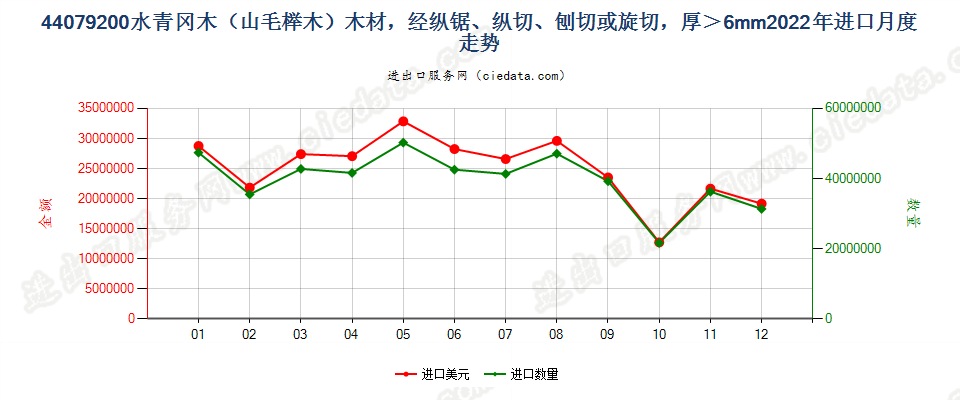 44079200水青冈木（山毛榉木）木材，经纵锯、纵切、刨切或旋切，厚＞6mm进口2022年月度走势图