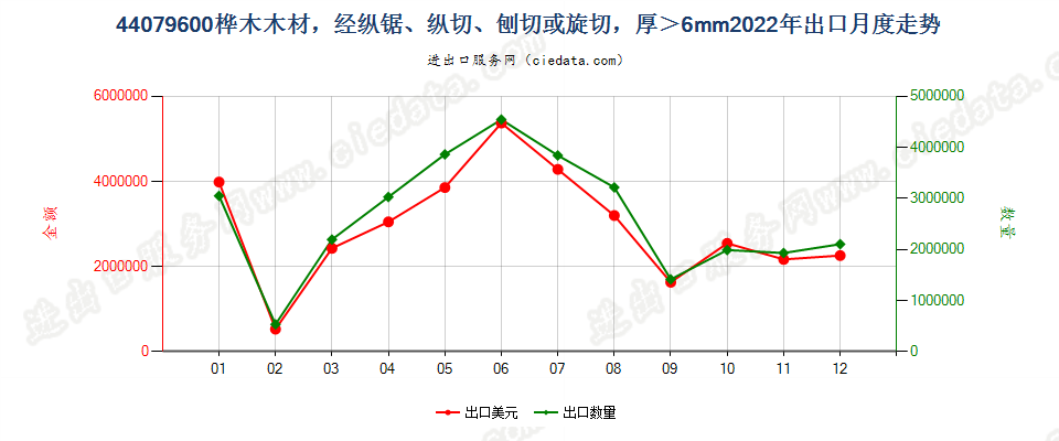 44079600桦木木材，经纵锯、纵切、刨切或旋切，厚＞6mm出口2022年月度走势图