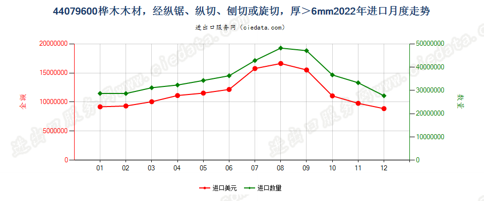 44079600桦木木材，经纵锯、纵切、刨切或旋切，厚＞6mm进口2022年月度走势图