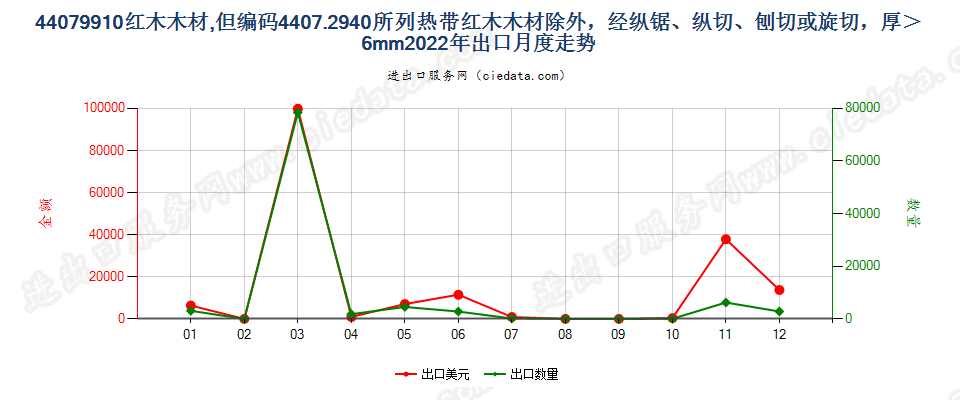 44079910红木木材,但编码4407.2940所列热带红木木材除外，经纵锯、纵切、刨切或旋切，厚＞6mm出口2022年月度走势图