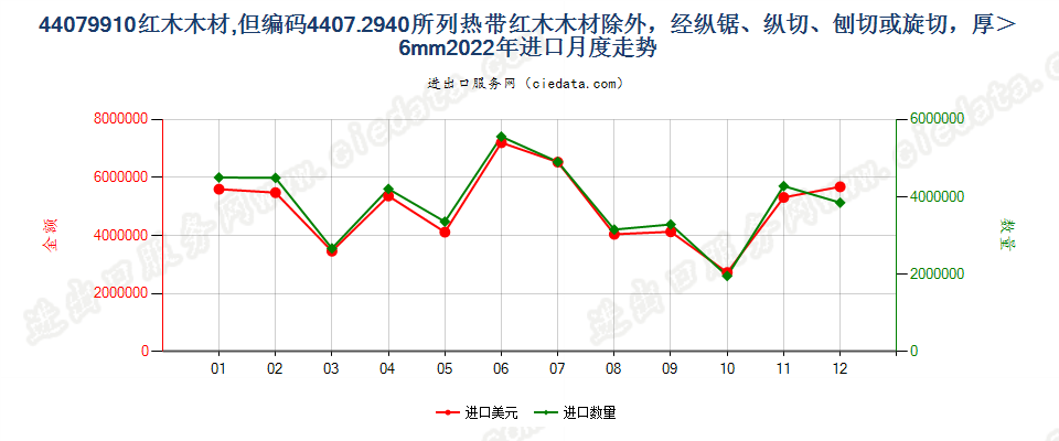 44079910红木木材,但编码4407.2940所列热带红木木材除外，经纵锯、纵切、刨切或旋切，厚＞6mm进口2022年月度走势图