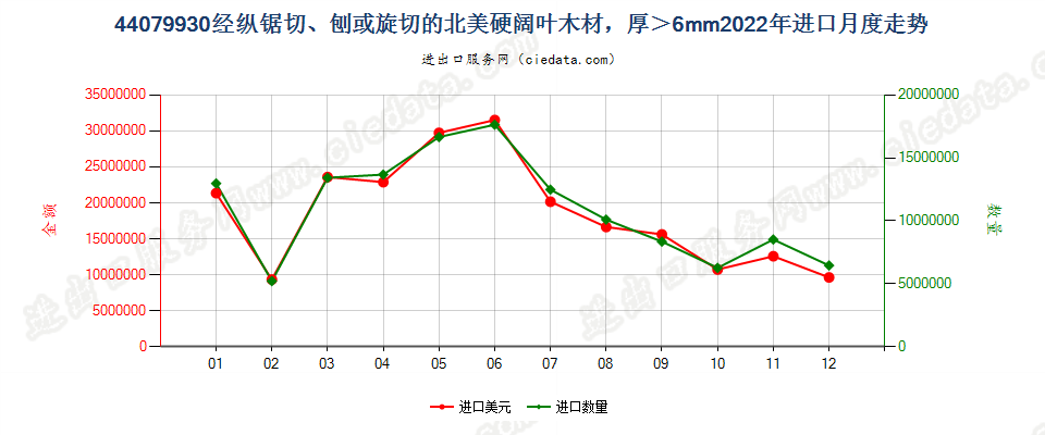 44079930经纵锯切、刨或旋切的北美硬阔叶木材，厚＞6mm进口2022年月度走势图