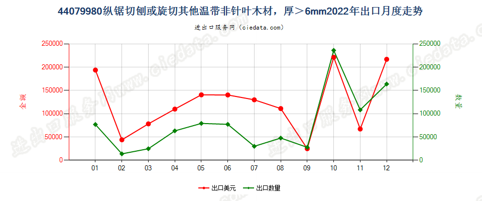 44079980纵锯切刨或旋切其他温带非针叶木材，厚＞6mm出口2022年月度走势图