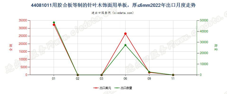 44081011用胶合板等制的针叶木饰面用单板，厚≤6mm出口2022年月度走势图