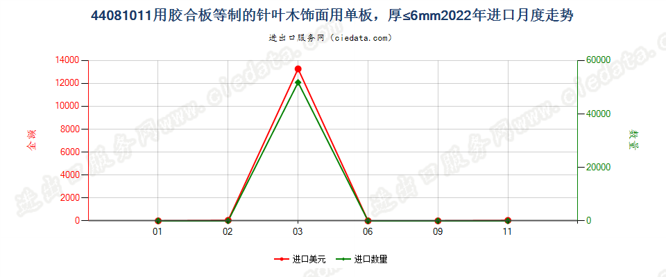 44081011用胶合板等制的针叶木饰面用单板，厚≤6mm进口2022年月度走势图