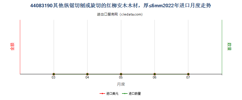 44083190其他纵锯切刨或旋切的红柳安木木材，厚≤6mm进口2022年月度走势图