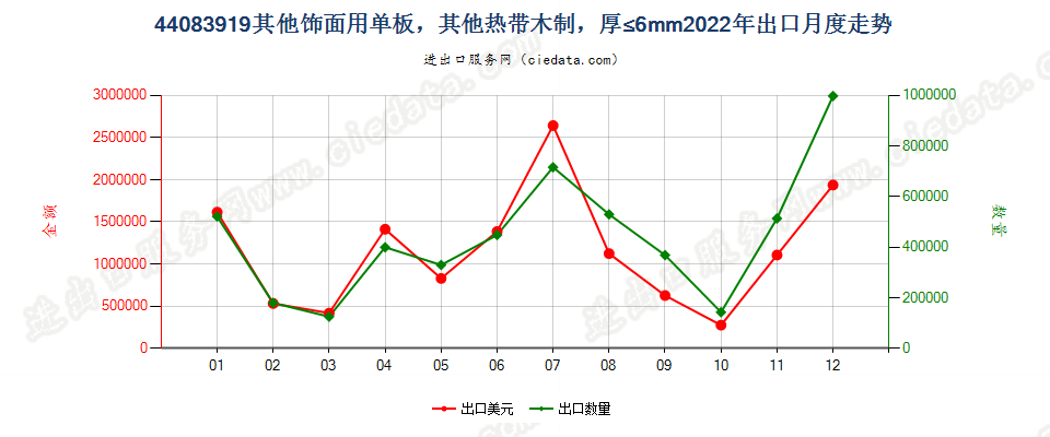 44083919其他饰面用单板，其他热带木制，厚≤6mm出口2022年月度走势图