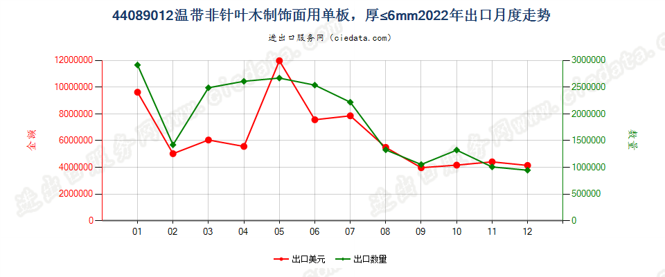 44089012温带非针叶木制饰面用单板，厚≤6mm出口2022年月度走势图