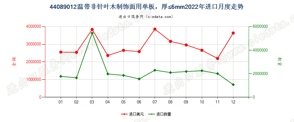 44089012温带非针叶木制饰面用单板，厚≤6mm进口2022年月度走势图