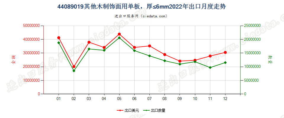 44089019其他木制饰面用单板，厚≤6mm出口2022年月度走势图