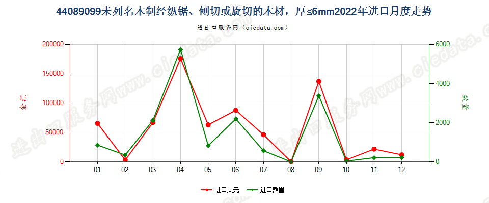 44089099未列名木制经纵锯、刨切或旋切的木材，厚≤6mm进口2022年月度走势图