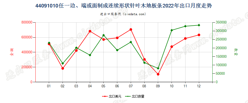 44091010任一边、端或面制成连续形状针叶木地板条出口2022年月度走势图