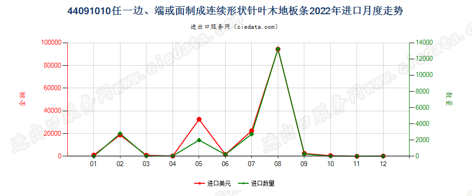 44091010任一边、端或面制成连续形状针叶木地板条进口2022年月度走势图