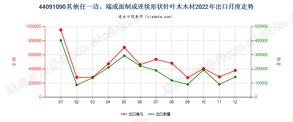 44091090其他任一边、端或面制成连续形状针叶木木材出口2022年月度走势图