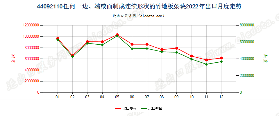 44092110任何一边、端或面制成连续形状的竹地板条块出口2022年月度走势图