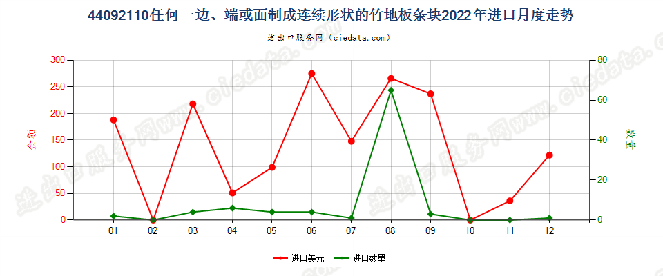 44092110任何一边、端或面制成连续形状的竹地板条块进口2022年月度走势图