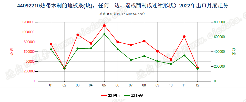 44092210热带木制的地板条(块)，任何一边、端或面制成连续形状出口2022年月度走势图