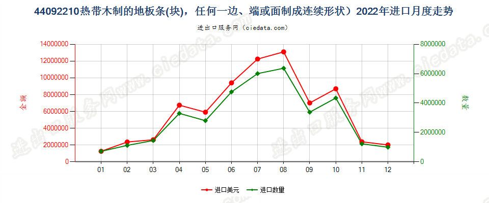 44092210热带木制的地板条(块)，任何一边、端或面制成连续形状进口2022年月度走势图