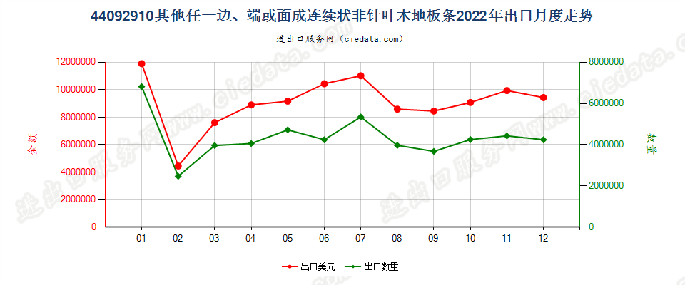 44092910其他任一边、端或面成连续状非针叶木地板条出口2022年月度走势图