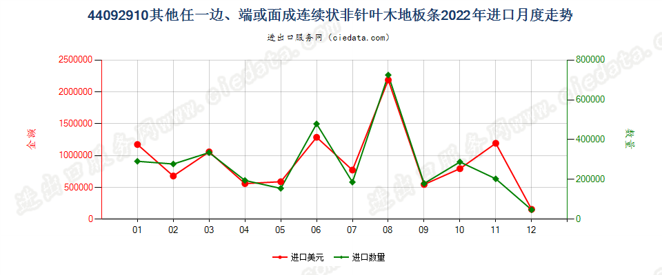 44092910其他任一边、端或面成连续状非针叶木地板条进口2022年月度走势图